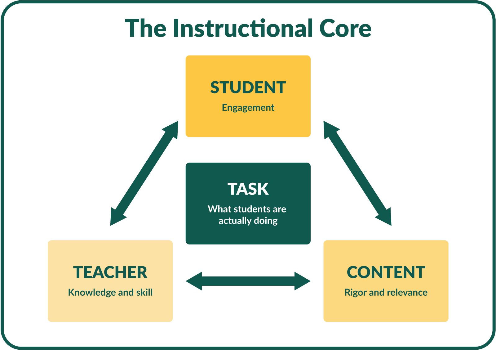 Instructional core illustration