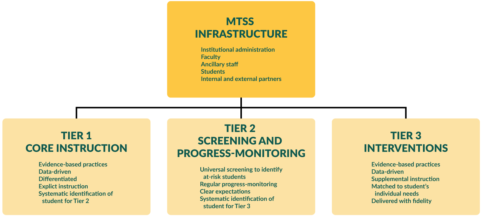 MTSS illustration